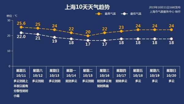 上海天气预报小程序（上海天气预报app下载安装）
