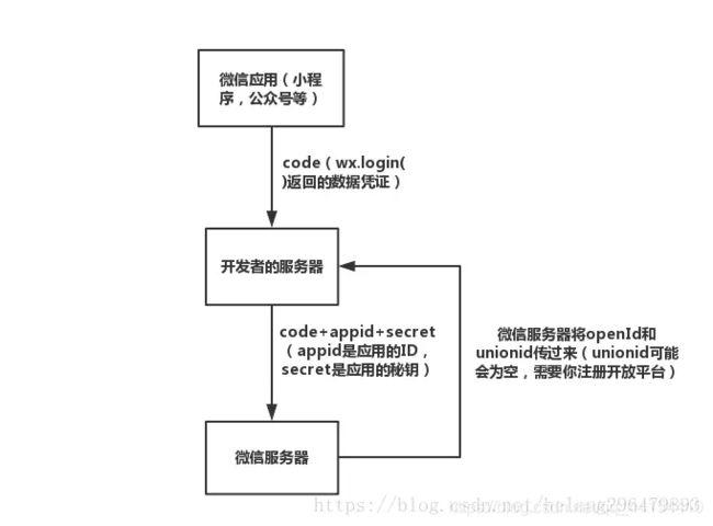vscode如何开发微信小程序（vscode开发微信小程序流程）